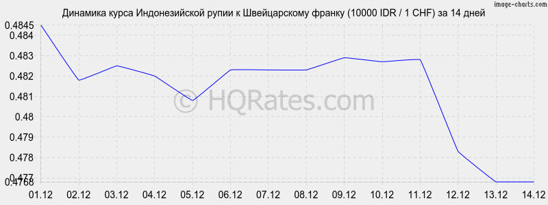 �������� ����� ������������� ����� � ������������ ������ (10000 IDR / 1 CHF) �� 2 ������