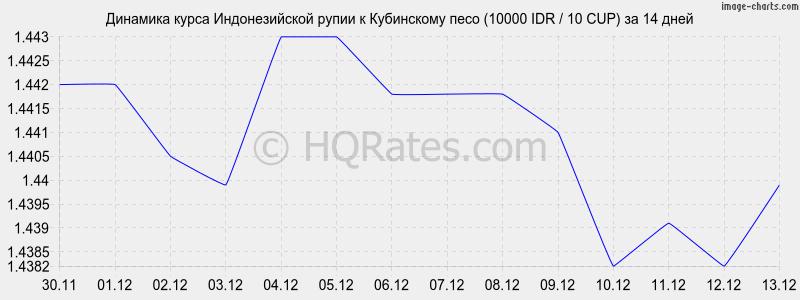 �������� ����� ������������� ����� � ���������� ���� (10000 IDR / 10 CUP) �� 2 ������