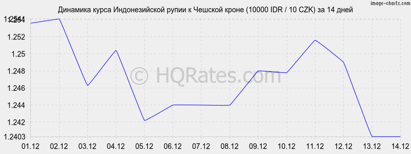 �������� ����� ������������� ����� � ������� ����� (10000 IDR / 10 CZK) �� 2 ������