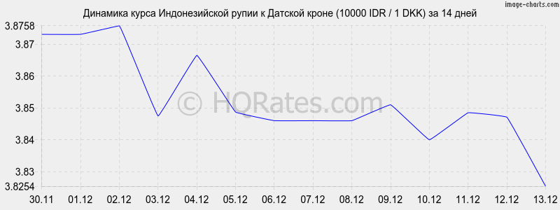 �������� ����� ������������� ����� � ������� ����� (10000 IDR / 1 DKK) �� 2 ������