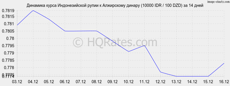 �������� ����� ������������� ����� � ���������� ������ (10000 IDR / 100 DZD) �� 2 ������