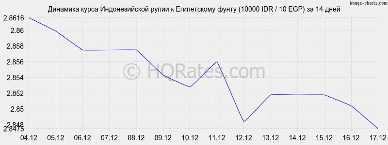 �������� ����� ������������� ����� � ����������� ����� (10000 IDR / 10 EGP) �� 2 ������