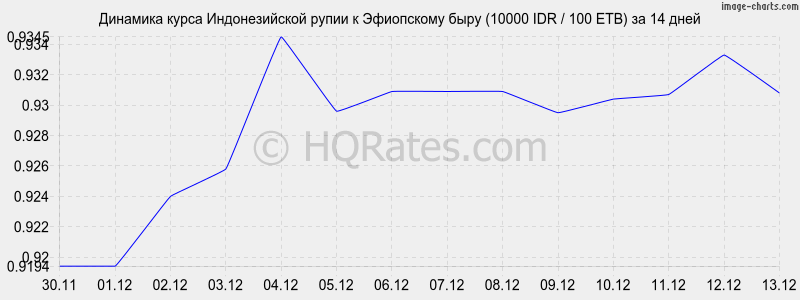 �������� ����� ������������� ����� � ���������� ���� (10000 IDR / 100 ETB) �� 2 ������