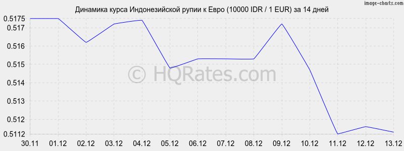       (10000 IDR / 1 EUR)  2 