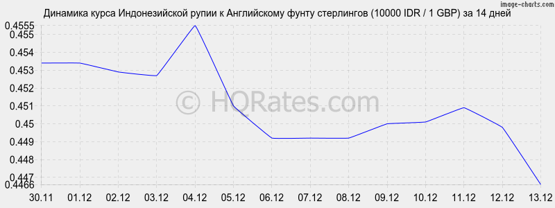 �������� ����� ������������� ����� � ����� ���������� (10000 IDR / 1 GBP) �� 2 ������