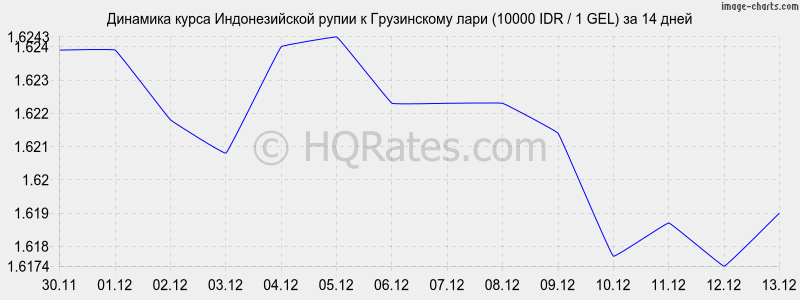 �������� ����� ������������� ����� � ���� (10000 IDR / 1 GEL) �� 2 ������