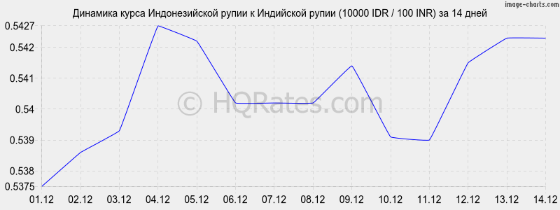 �������� ����� ������������� ����� � ����� (10000 IDR / 100 INR) �� 2 ������