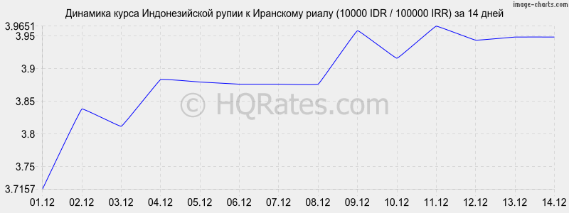 �������� ����� ������������� ����� � ��������� ����� (10000 IDR / 100000 IRR) �� 2 ������