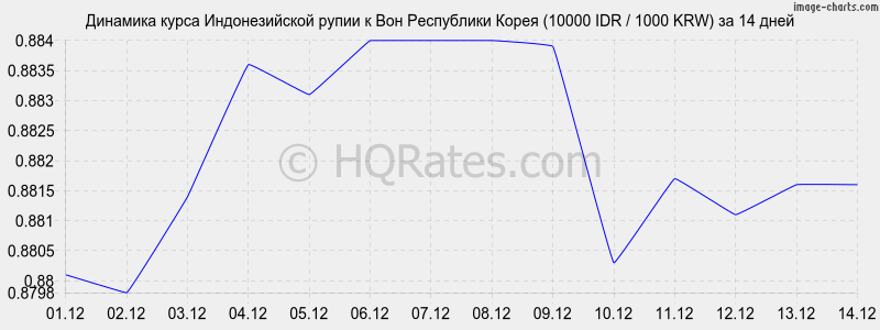       (10000 IDR / 1000 KRW)  2 