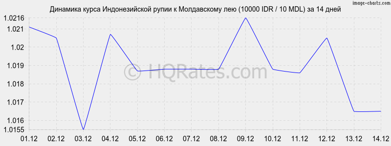 �������� ����� ������������� ����� � ����������� ��� (10000 IDR / 10 MDL) �� 2 ������