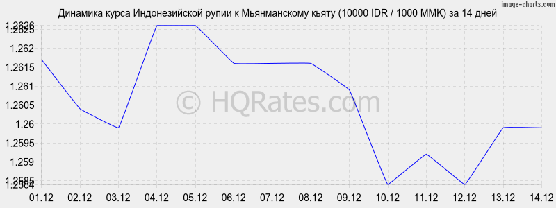 �������� ����� ������������� ����� � ������������ ����� (10000 IDR / 1000 MMK) �� 2 ������