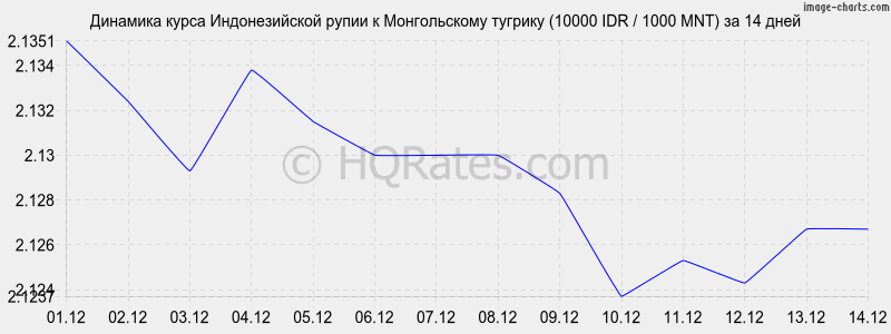 �������� ����� ������������� ����� � ������������ ������� (10000 IDR / 1000 MNT) �� 2 ������