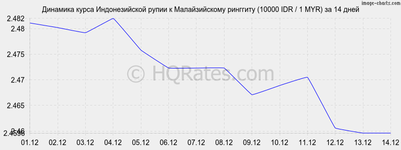 �������� ����� ������������� ����� � �������� (10000 IDR / 1 MYR) �� 2 ������