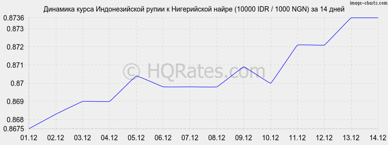 �������� ����� ������������� ����� � ����������� ����� (10000 IDR / 1000 NGN) �� 2 ������