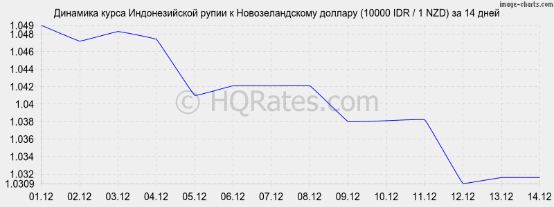        (10000 IDR / 1 NZD)  2 