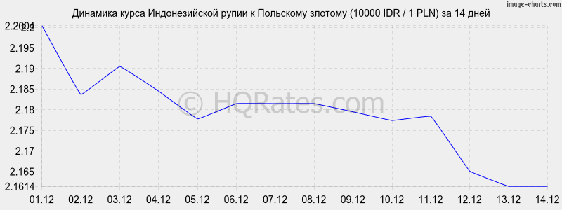 �������� ����� ������������� ����� � ������� (10000 IDR / 1 PLN) �� 2 ������