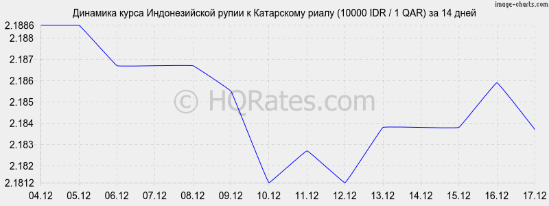 �������� ����� ������������� ����� � ���������� ����� (10000 IDR / 1 QAR) �� 2 ������