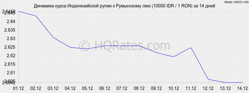 �������� ����� ������������� ����� � ���������� ��� (10000 IDR / 1 RON) �� 2 ������