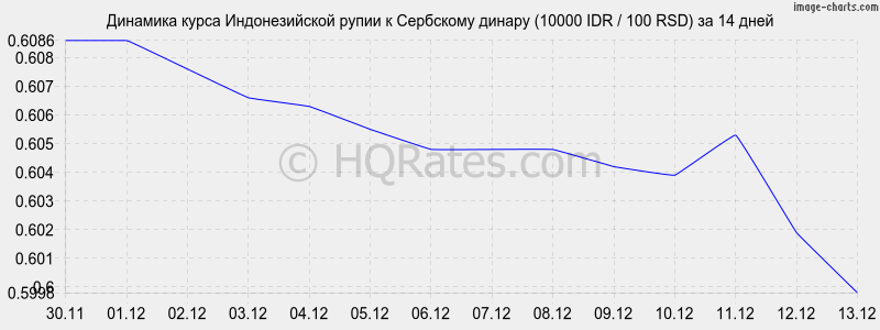 �������� ����� ������������� ����� � ��������� ������ (10000 IDR / 100 RSD) �� 2 ������