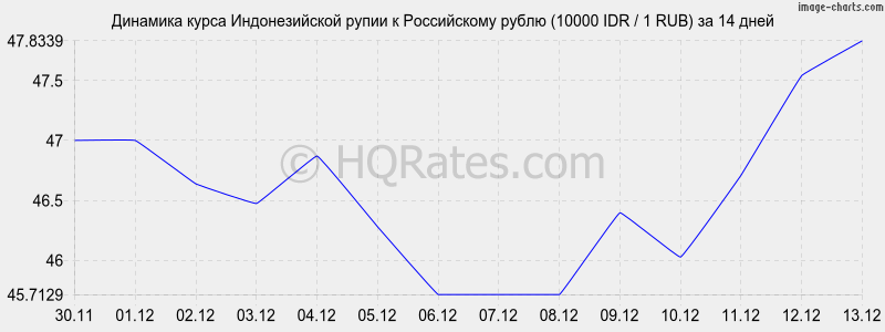       (10000 IDR / 1 RUB)  2 
