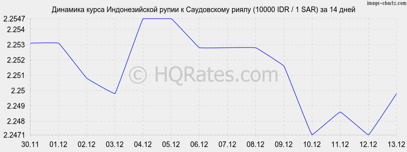 �������� ����� ������������� ����� � ����������� ����� (10000 IDR / 1 SAR) �� 2 ������