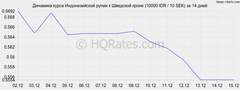 �������� ����� ������������� ����� � �������� ����� (10000 IDR / 10 SEK) �� 2 ������