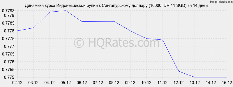 �������� ����� ������������� ����� � ������������� ������� (10000 IDR / 1 SGD) �� 2 ������