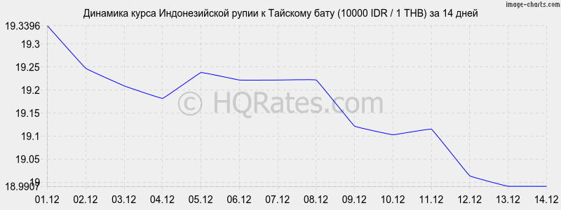 �������� ����� ������������� ����� � ���� (10000 IDR / 1 THB) �� 2 ������