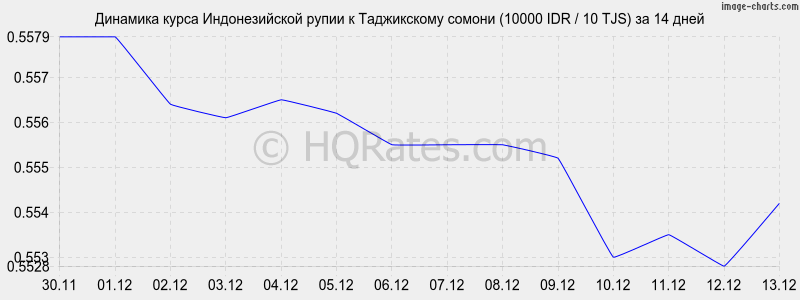 �������� ����� ������������� ����� � ������ (10000 IDR / 10 TJS) �� 2 ������