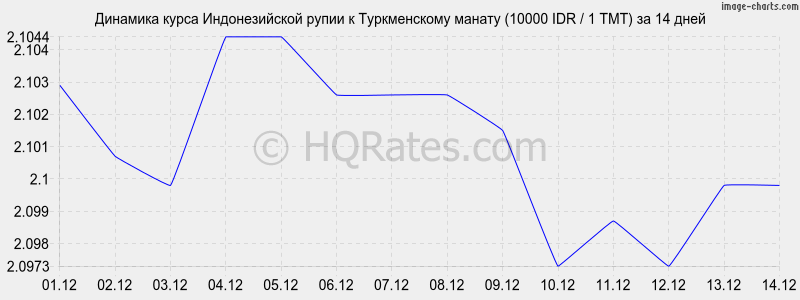 �������� ����� ������������� ����� � ������������ ������ (10000 IDR / 1 TMT) �� 2 ������