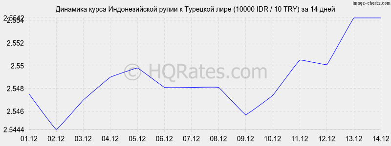 �������� ����� ������������� ����� � �������� ���� (10000 IDR / 10 TRY) �� 2 ������