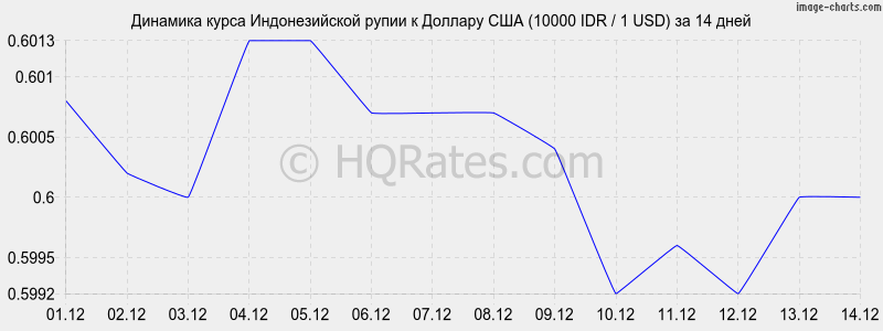       (10000 IDR / 1 USD)  2 