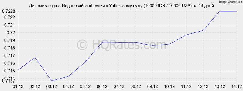 �������� ����� ������������� ����� � ���� (10000 IDR / 10000 UZS) �� 2 ������