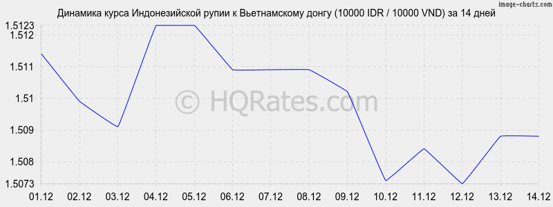 �������� ����� ������������� ����� � ������������ ����� (10000 IDR / 10000 VND) �� 2 ������