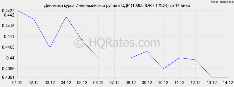 �������� ����� ������������� ����� � ��� (10000 IDR / 1 XDR) �� 2 ������