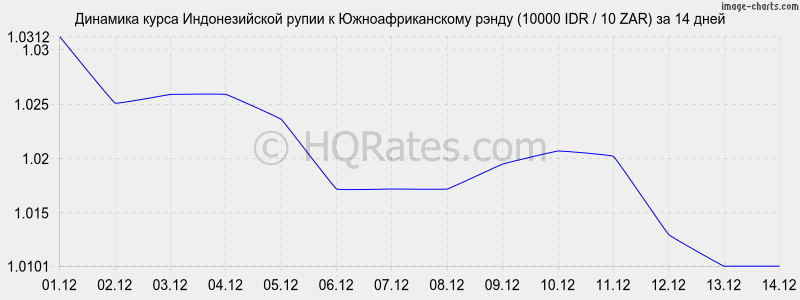 �������� ����� ������������� ����� � ����� (10000 IDR / 10 ZAR) �� 2 ������