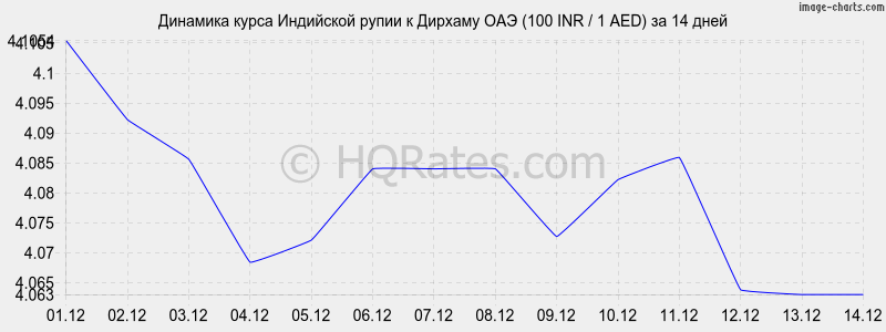 �������� ����� ����� � ������� ��� (100 INR / 1 AED) �� 2 ������