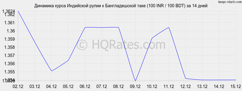 �������� ����� ����� � ������������� ���� (100 INR / 100 BDT) �� 2 ������