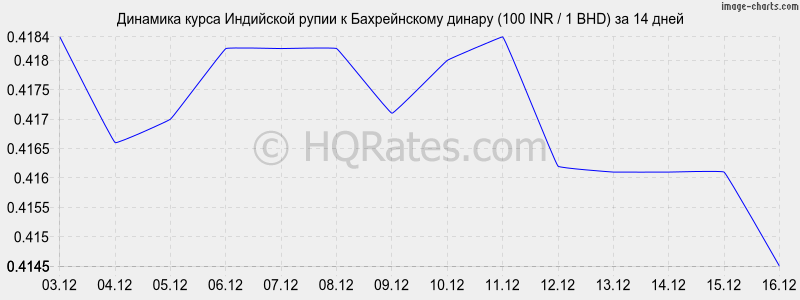 �������� ����� ����� � ������������ ������ (100 INR / 1 BHD) �� 2 ������