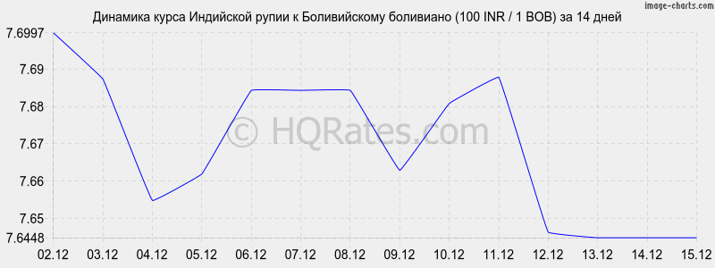 �������� ����� ����� � ������������ ��������� (100 INR / 1 BOB) �� 2 ������