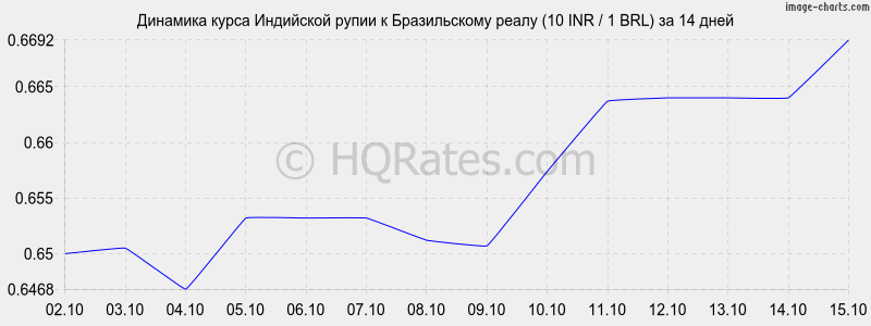      (10 INR / 1 BRL)  2 