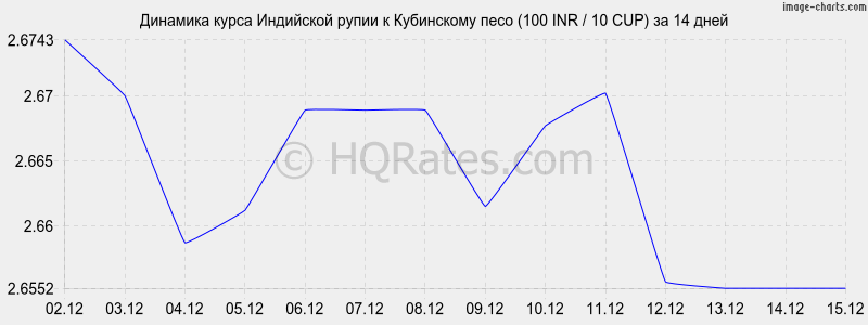 �������� ����� ����� � ���������� ���� (100 INR / 10 CUP) �� 2 ������