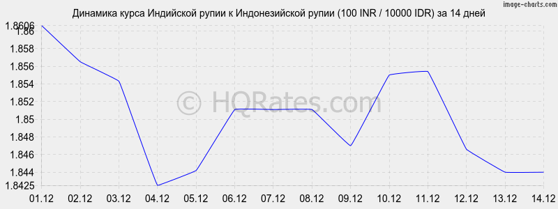 �������� ����� ����� � ������������� ����� (100 INR / 10000 IDR) �� 2 ������