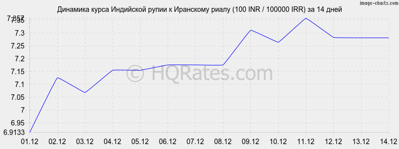 �������� ����� ����� � ��������� ����� (100 INR / 100000 IRR) �� 2 ������
