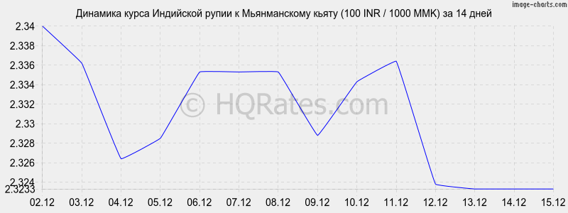 �������� ����� ����� � ������������ ����� (100 INR / 1000 MMK) �� 2 ������