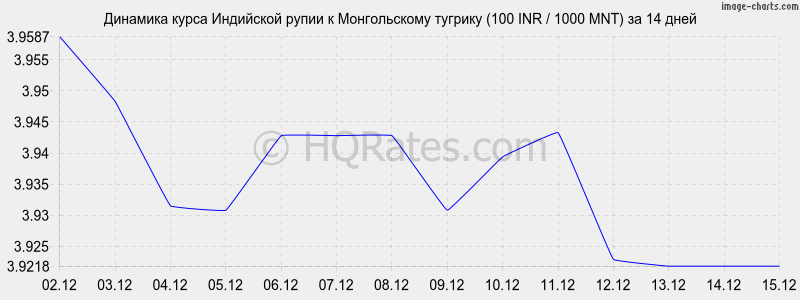 �������� ����� ����� � ������������ ������� (100 INR / 1000 MNT) �� 2 ������