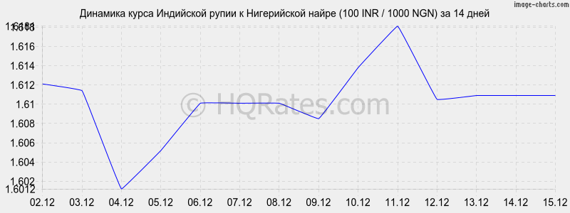 �������� ����� ����� � ����������� ����� (100 INR / 1000 NGN) �� 2 ������