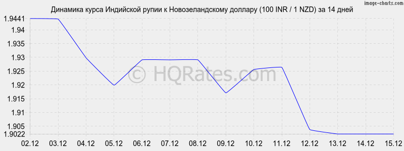 �������� ����� ����� � ��������������� ������� (100 INR / 1 NZD) �� 2 ������