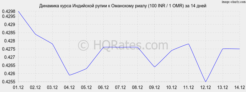       (100 INR / 1 OMR)  2 