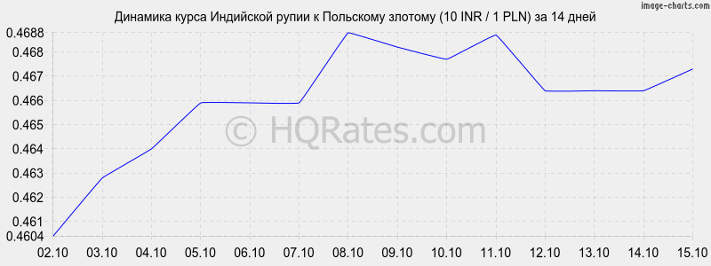      (10 INR / 1 PLN)  2 